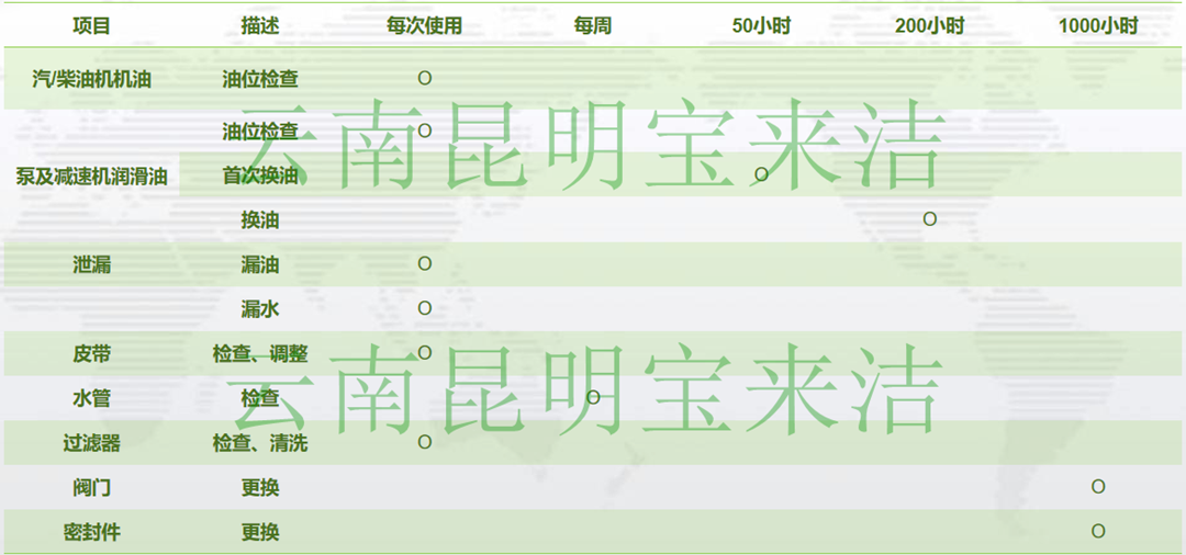 寶來潔高壓水槍高壓清洗機(jī)定期維護(hù)表