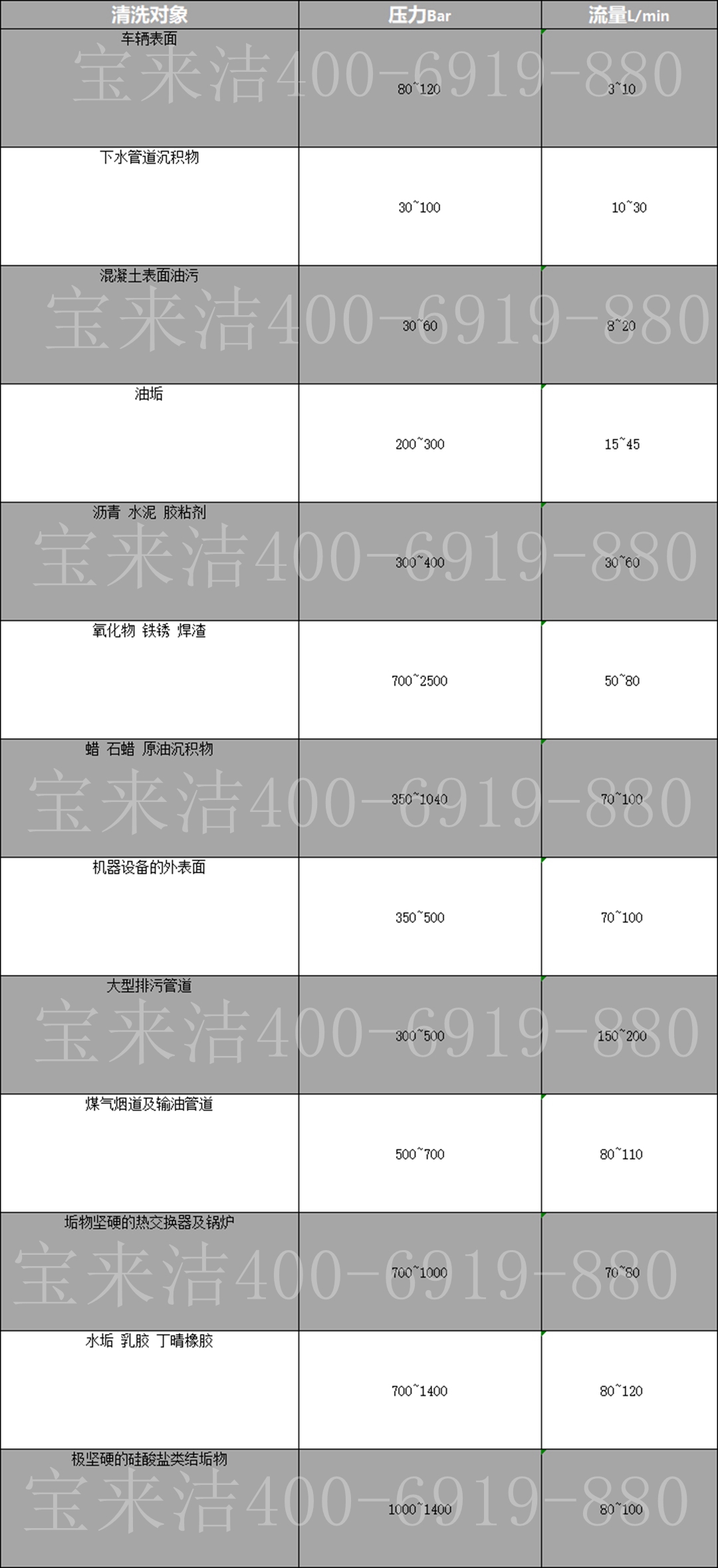 寶來潔高壓清洗機高壓水槍的壓力適用表(專業(yè)收藏級別）